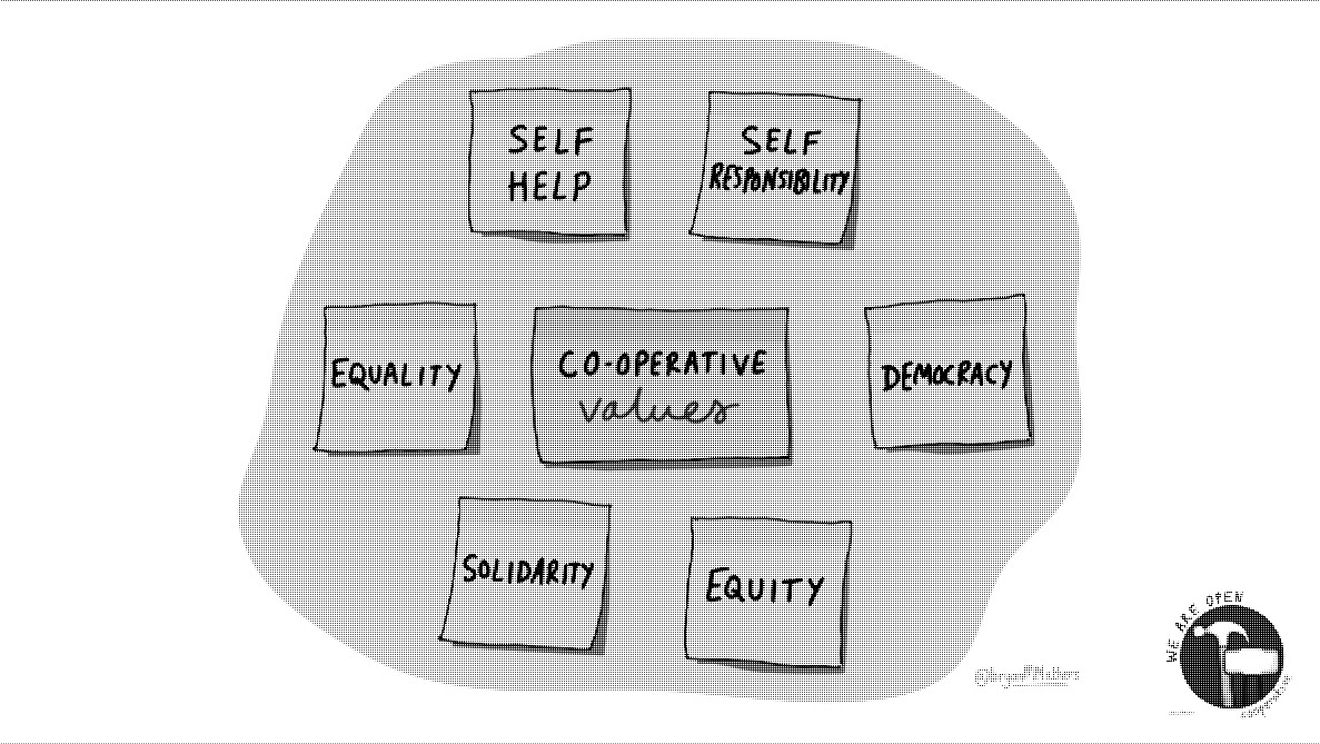 Image of a slide describing Co-operative values : Self Help, Self Responsibility, Equality, Democracy, Solidarity, Equity
