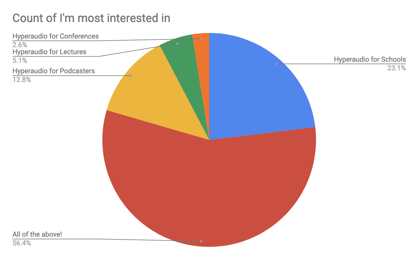 pie chart of interest in Hyperaudio usecases - conferences 2.6%, lectures 5.1%, podcasters 12.8%, schools 23.1%, all of the above 56.4%
